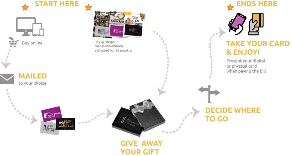 How it works Best Gift Cards